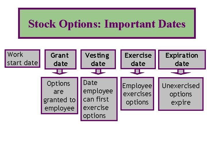 Stock Options: Important Dates Work start date Grant date Vesting date Exercise date Expiration