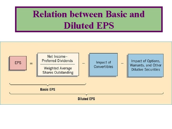 Relation between Basic and Diluted EPS 