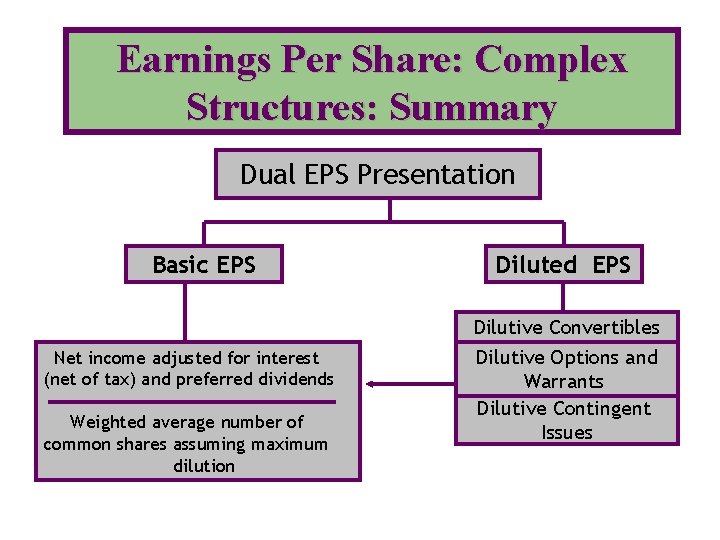 Earnings Per Share: Complex Structures: Summary Dual EPS Presentation Basic EPS Net income adjusted