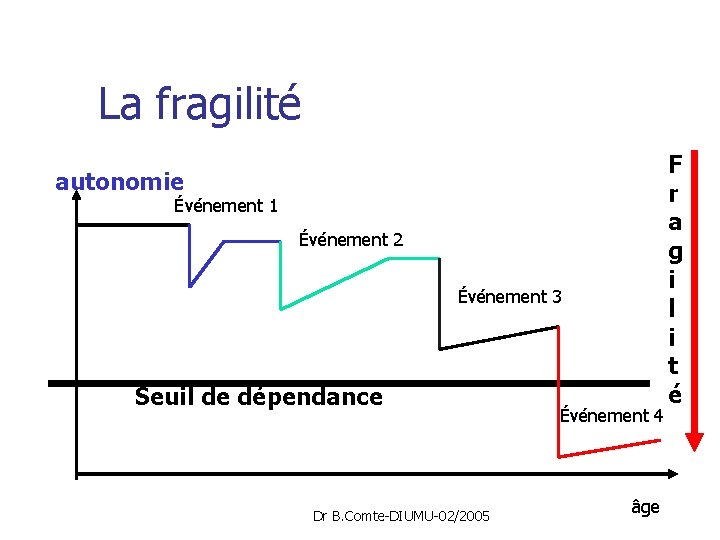 La fragilité autonomie Événement 1 Événement 2 Événement 3 Seuil de dépendance Dr B.