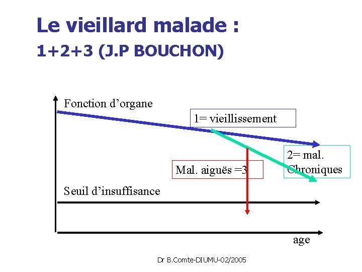 Le vieillard malade : 1+2+3 (J. P BOUCHON) Fonction d’organe 1= vieillissement Mal. aiguës