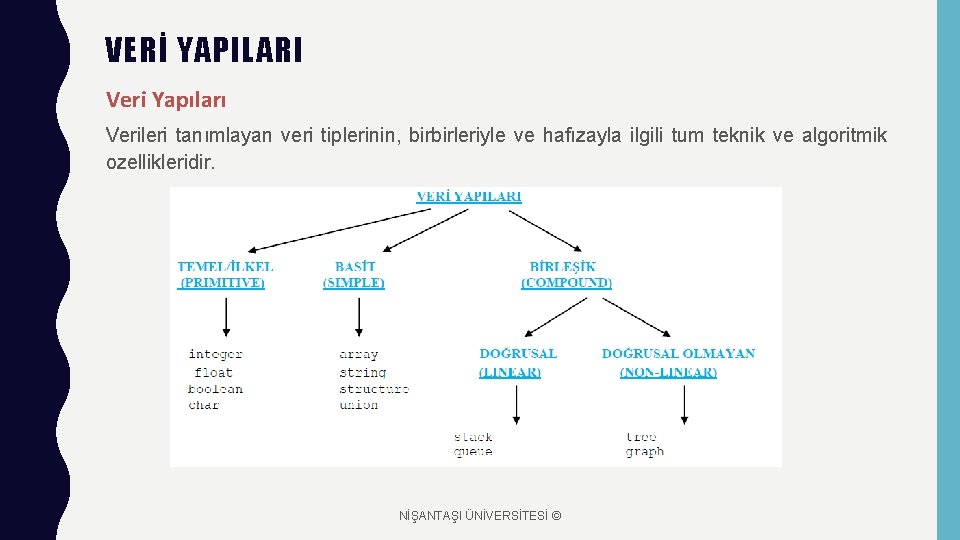 VERİ YAPILARI Veri Yapıları Verileri tanımlayan veri tiplerinin, birbirleriyle ve hafızayla ilgili tum teknik