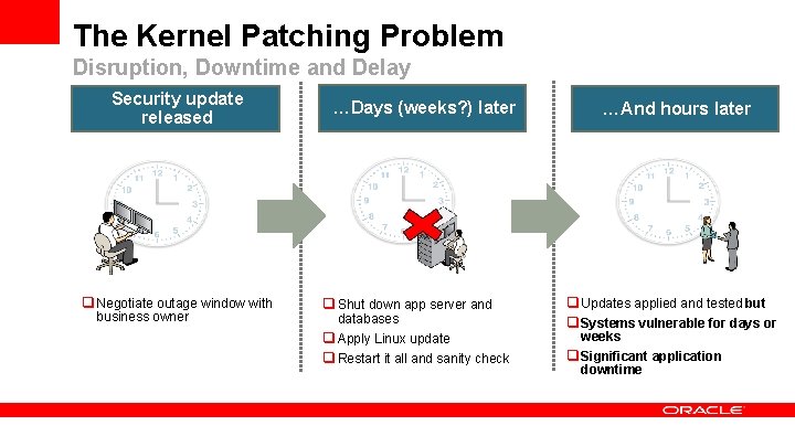 The Kernel Patching Problem Disruption, Downtime and Delay Security update released q Negotiate outage