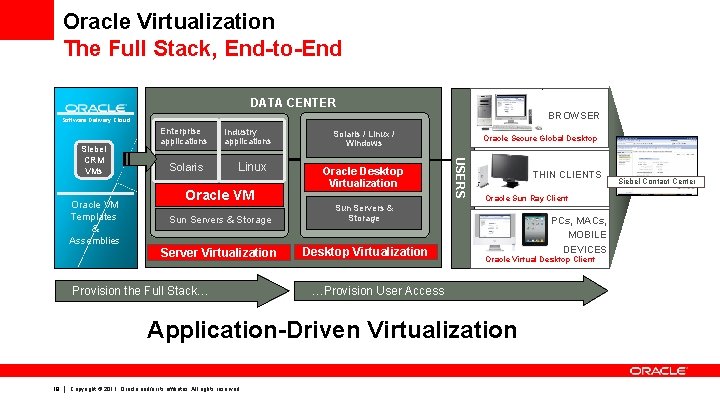 Oracle Virtualization The Full Stack, End-to-End DATA CENTER BROWSER Software Delivery Cloud Oracle VM