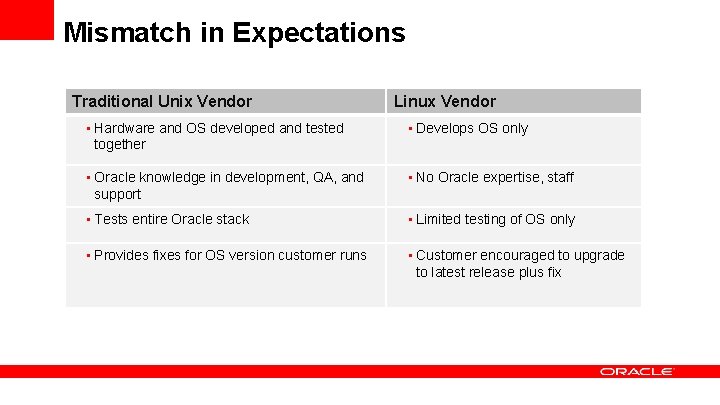 Mismatch in Expectations Traditional Unix Vendor Linux Vendor • Hardware and OS developed and