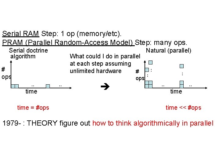Serial RAM Step: 1 op (memory/etc). PRAM (Parallel Random-Access Model) Step: many ops. Serial