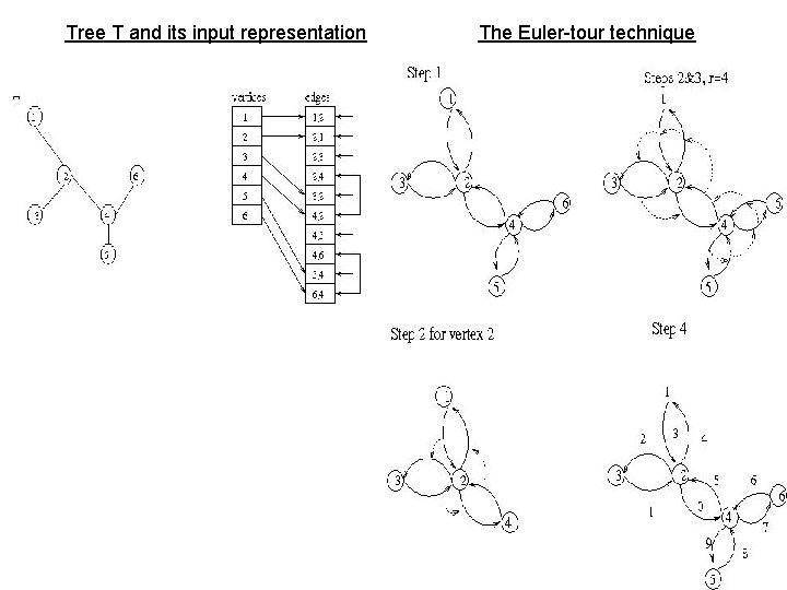 Tree T and its input representation The Euler-tour technique 
