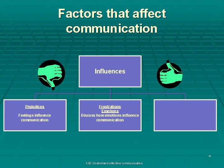 Factors that affect communication Influences Prejudices Feelings influence communication Frustrations Emotions Discuss how emotions