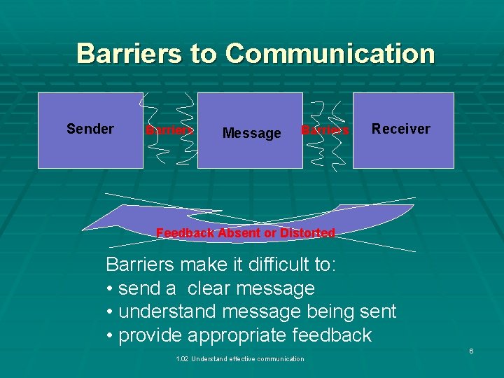 Barriers to Communication Sender Barriers Message Barriers Receiver Feedback Absent or Distorted Barriers make