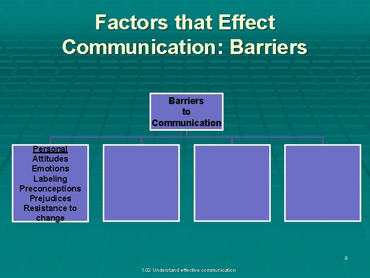 Factors that Effect Communication: Barriers to Communication Personal Attitudes Emotions Labeling Preconceptions Prejudices Resistance