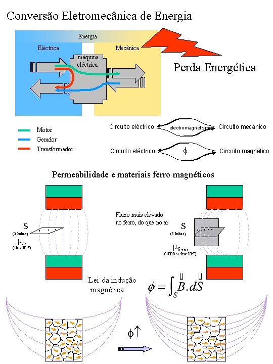 Conversão Eletromecânica de Energia Eléctrica Mecânica máquina eléctrica Perda Energética Circuito eléctrico Motor electromagnetismo