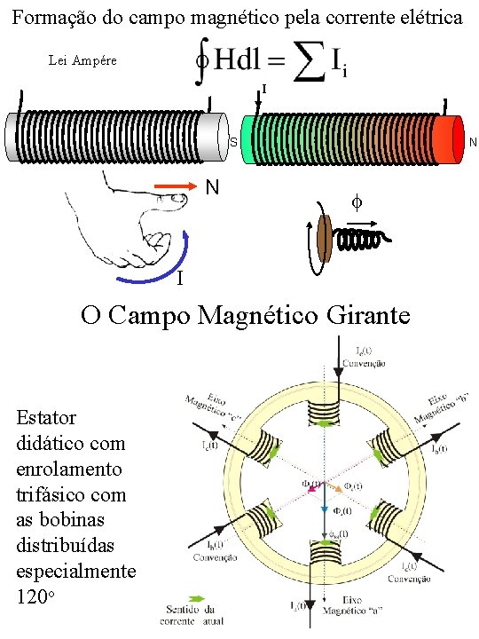 Formação do campo magnético pela corrente elétrica Lei Ampére I S N N I