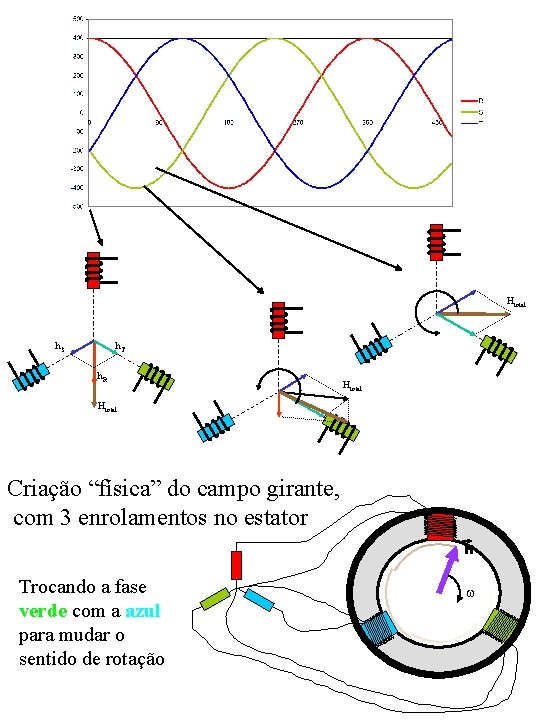 Htotal h. S h. T h. R Htotal Criação “física” do campo girante, com