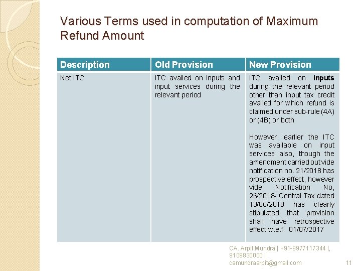 Various Terms used in computation of Maximum Refund Amount Description Old Provision New Provision