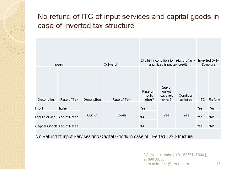 No refund of ITC of input services and capital goods in case of inverted