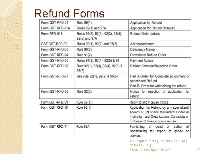 Refund Forms CA. Arpit Mundra | +91 -9977117344 |, 9109830000 | camundraarpit@gmail. com 77