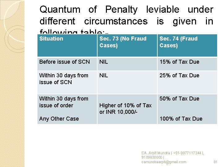Quantum of Penalty leviable under different circumstances is given in following table: - Situation Quantum of Penalty leviable under different circumstances is given in following table: - Situation