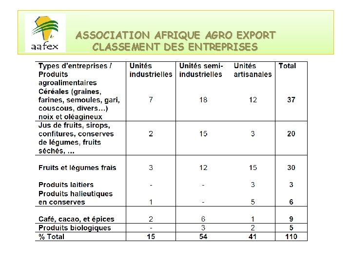 ASSOCIATION AFRIQUE AGRO EXPORT CLASSEMENT DES ENTREPRISES 