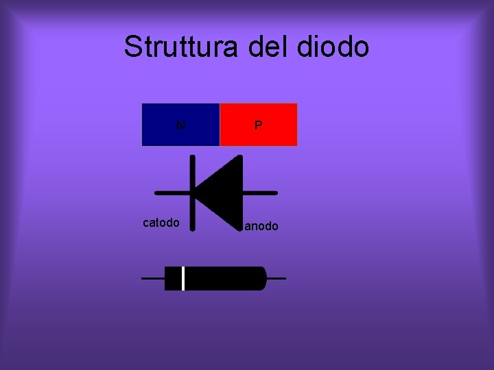 Struttura del diodo N catodo P anodo Struttura del diodo N catodo P anodo