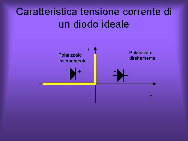 Caratteristica tensione corrente di un diodo ideale I Polarizzato direttamente Polarizzato inversamente - + Caratteristica tensione corrente di un diodo ideale I Polarizzato direttamente Polarizzato inversamente - +