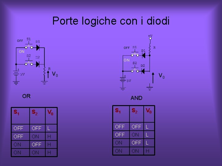 Porte logiche con i diodi OFF ON ON V 0 OR AND S 1 Porte logiche con i diodi OFF ON ON V 0 OR AND S 1