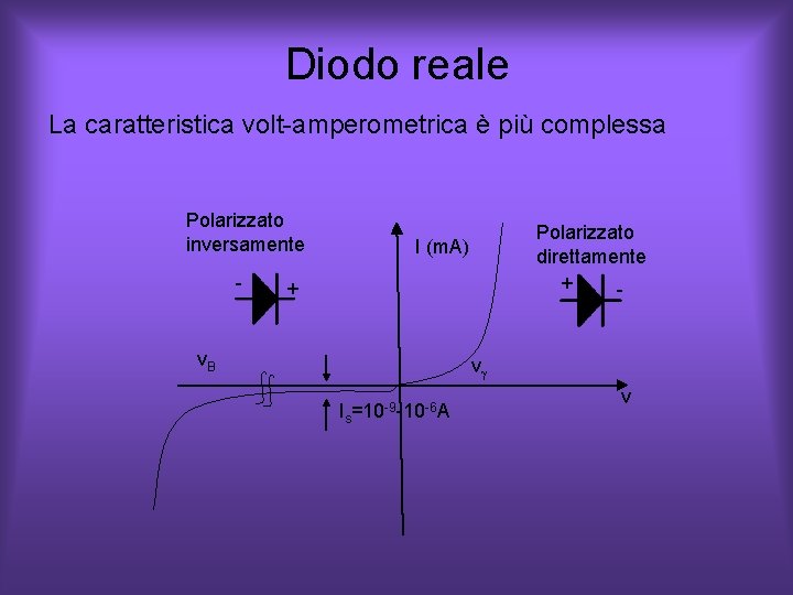 Diodo reale La caratteristica volt-amperometrica è più complessa Polarizzato inversamente - Polarizzato direttamente + Diodo reale La caratteristica volt-amperometrica è più complessa Polarizzato inversamente - Polarizzato direttamente +