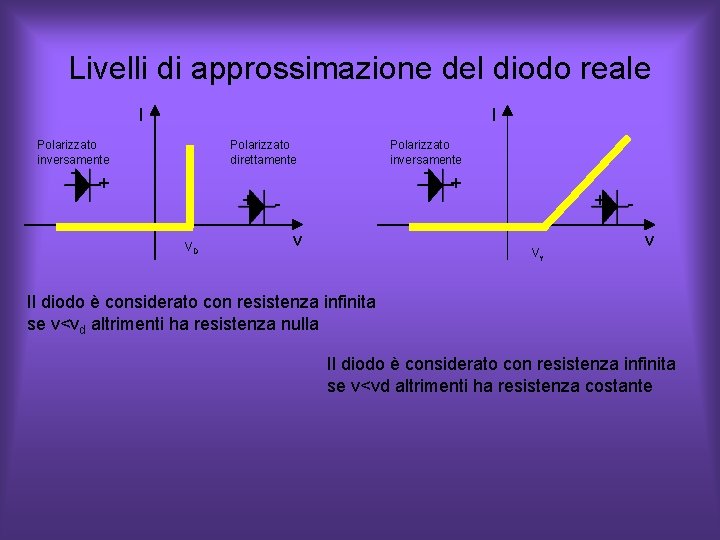 Livelli di approssimazione del diodo reale I I Polarizzato direttamente Polarizzato inversamente - + Livelli di approssimazione del diodo reale I I Polarizzato direttamente Polarizzato inversamente - +