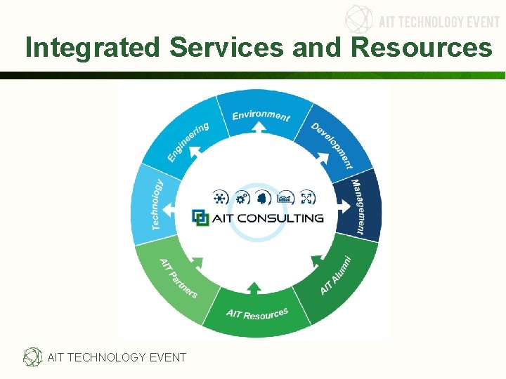 Integrated Services and Resources AIT TECHNOLOGY EVENT Integrated Services and Resources AIT TECHNOLOGY EVENT