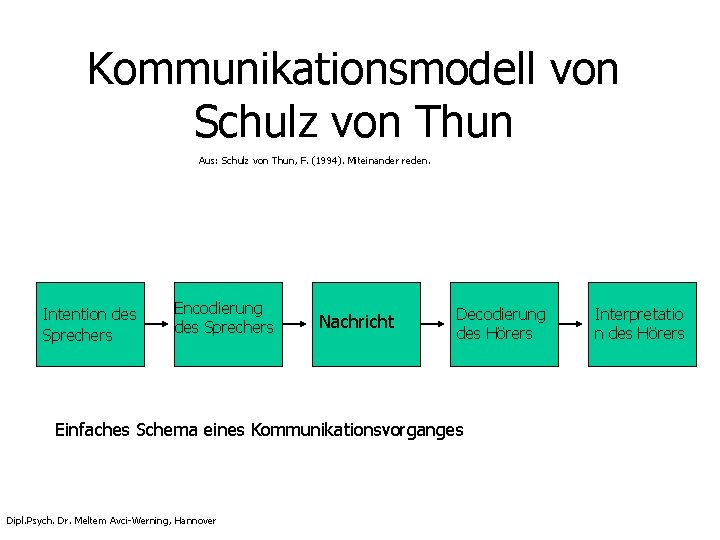 Kommunikationsmodell von Schulz von Thun Aus: Schulz von Thun, F. (1994). Miteinander reden. Intention Kommunikationsmodell von Schulz von Thun Aus: Schulz von Thun, F. (1994). Miteinander reden. Intention