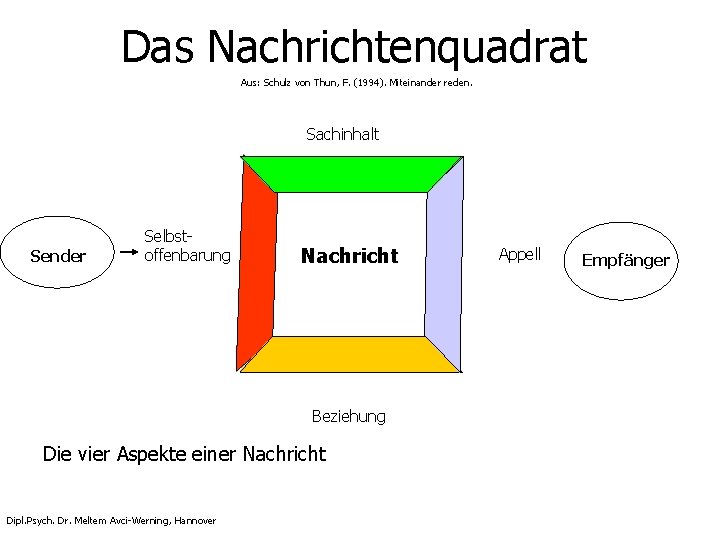 Das Nachrichtenquadrat Aus: Schulz von Thun, F. (1994). Miteinander reden. Sachinhalt Sender Selbstoffenbarung Nachricht Das Nachrichtenquadrat Aus: Schulz von Thun, F. (1994). Miteinander reden. Sachinhalt Sender Selbstoffenbarung Nachricht