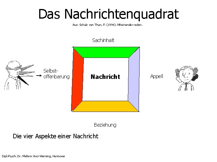 Das Nachrichtenquadrat Aus: Schulz von Thun, F. (1994). Miteinander reden. Sachinhalt Selbstoffenbarung Nachricht Beziehung Das Nachrichtenquadrat Aus: Schulz von Thun, F. (1994). Miteinander reden. Sachinhalt Selbstoffenbarung Nachricht Beziehung