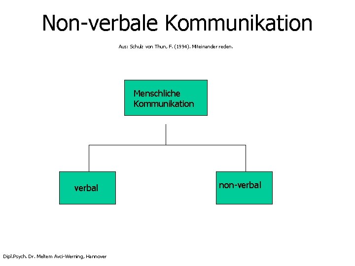 Non-verbale Kommunikation Aus: Schulz von Thun, F. (1994). Miteinander reden. Menschliche Kommunikation verbal Dipl. Non-verbale Kommunikation Aus: Schulz von Thun, F. (1994). Miteinander reden. Menschliche Kommunikation verbal Dipl.
