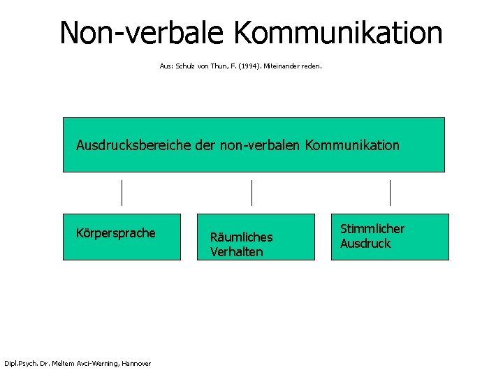 Non-verbale Kommunikation Aus: Schulz von Thun, F. (1994). Miteinander reden. Ausdrucksbereiche der non-verbalen Kommunikation Non-verbale Kommunikation Aus: Schulz von Thun, F. (1994). Miteinander reden. Ausdrucksbereiche der non-verbalen Kommunikation