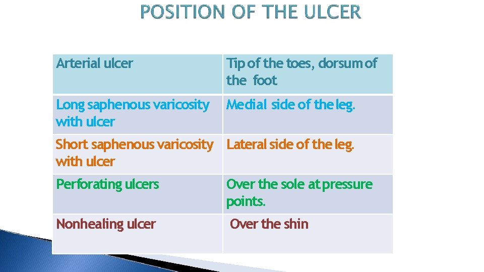 Arterial ulcer Tip of the toes, dorsum of the foot Long saphenous varicosity with