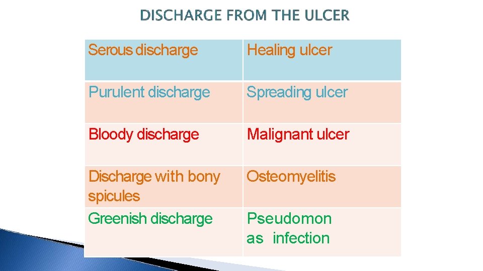 Serous discharge Healing ulcer Purulent discharge Spreading ulcer Bloody discharge Malignant ulcer Discharge with