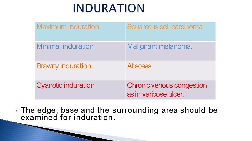  • Maximum induration Squamous cell carcinoma Minimal induration Malignant melanoma. Brawny induration Abscess.