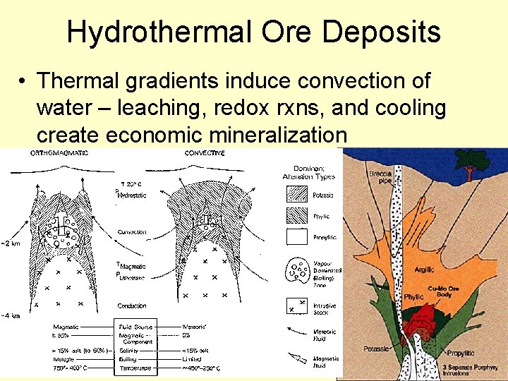 Hydrothermal Ore Deposits • Thermal gradients induce convection of water – leaching, redox rxns,