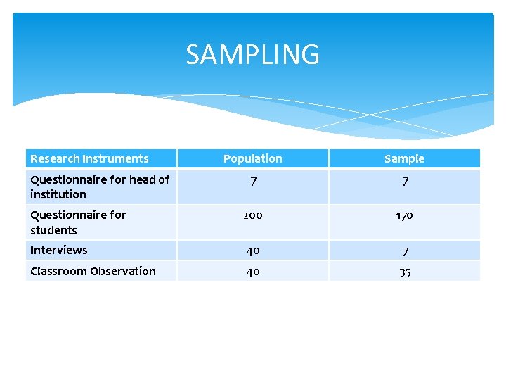 SAMPLING Research Instruments Population Sample 7 7 Questionnaire for students 200 170 Interviews 40 SAMPLING Research Instruments Population Sample 7 7 Questionnaire for students 200 170 Interviews 40