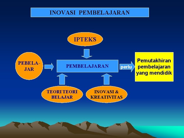 INOVASI PEMBELAJARAN IPTEKS PEBELAJAR PEMBELAJARAN TEORI BELAJAR Pemutakhiran perlu pembelajaran yang mendidik INOVASI &