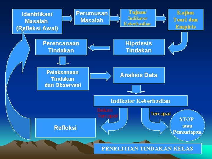 Identifikasi Masalah (Refleksi Awal) Tujuan/ Perumusan Masalah Indikator Keberhasilan. Perencanaan Tindakan Kajian Teori dan