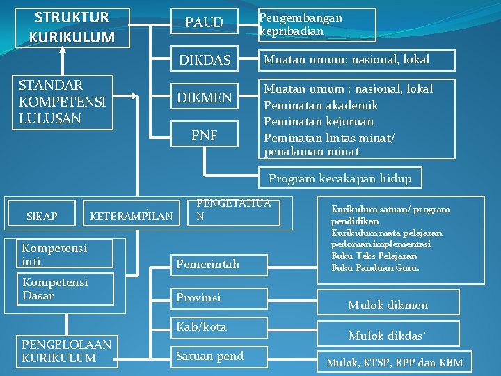 STRUKTUR KURIKULUM PAUD DIKDAS STANDAR KOMPETENSI LULUSAN DIKMEN PNF Pengembangan kepribadian Muatan umum: nasional,