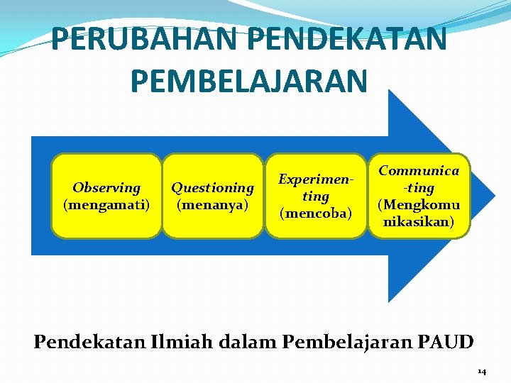 PERUBAHAN PENDEKATAN PEMBELAJARAN Observing (mengamati) Questioning (menanya) Experimenting (mencoba) Communica -ting (Mengkomu nikasikan) Pendekatan