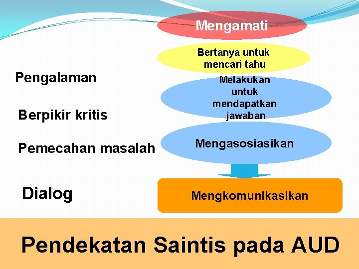 Mengamati Pengalaman Berpikir kritis Pemecahan masalah Dialog Bertanya untuk mencari tahu Melakukan untuk mendapatkan