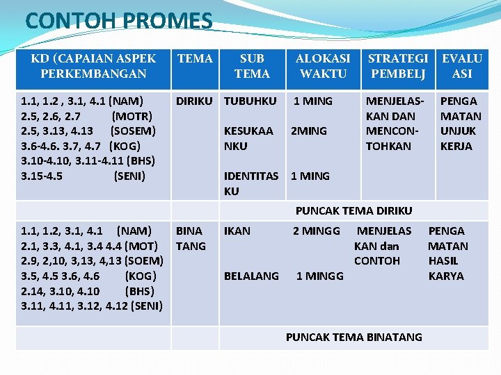 CONTOH PROMES KD (CAPAIAN ASPEK PERKEMBANGAN 1. 1, 1. 2 , 3. 1, 4.