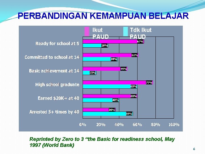 PERBANDINGAN KEMAMPUAN BELAJAR Ikut PAUD Tdk Ikut PAUD Reprinted by Zero to 3 “the