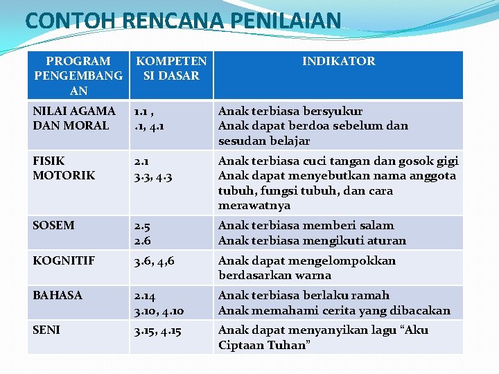 CONTOH RENCANA PENILAIAN PROGRAM PENGEMBANG AN KOMPETEN SI DASAR INDIKATOR NILAI AGAMA DAN MORAL