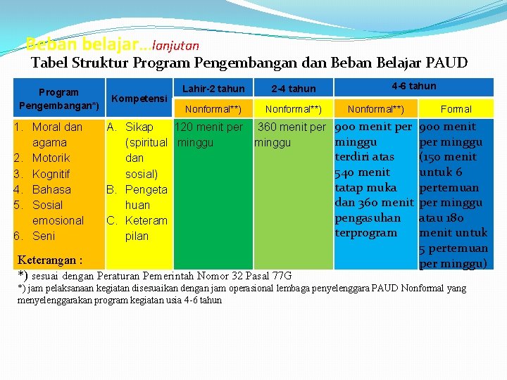 Beban belajar…lanjutan Tabel Struktur Program Pengembangan dan Beban Belajar PAUD Program Pengembangan*) 1. Moral