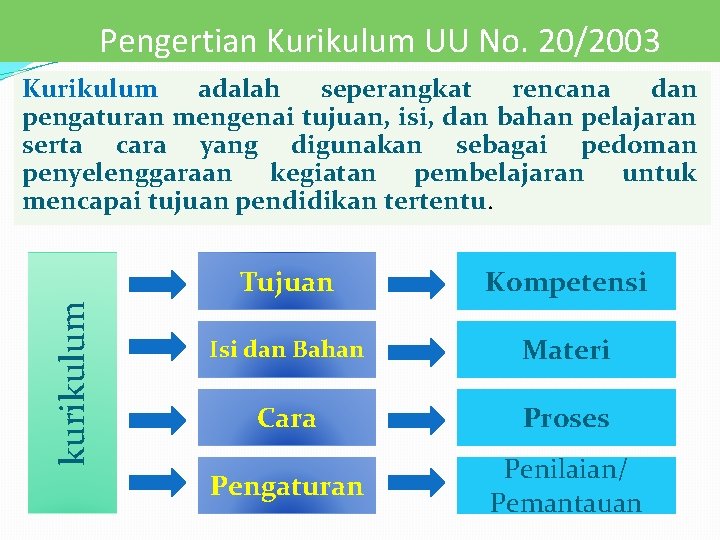 Pengertian Kurikulum UU No. 20/2003 kurikulum Kurikulum adalah seperangkat rencana dan pengaturan mengenai tujuan,