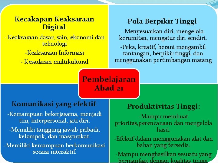 Kecakapan Keaksaraan Digital: - Keaksaraan dasar, sain, ekonomi dan teknologi -Keaksaraan Informasi - Kesadaran