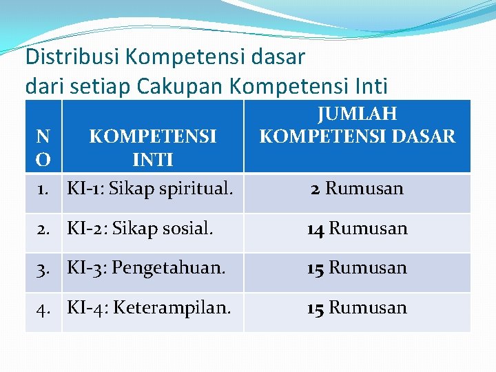 Distribusi Kompetensi dasar dari setiap Cakupan Kompetensi Inti N KOMPETENSI O INTI 1. KI-1: